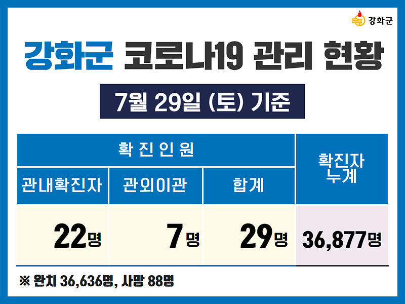  7/29(토) 기준 강화군 코로나19 관리현황을 알려드립니다. 사진